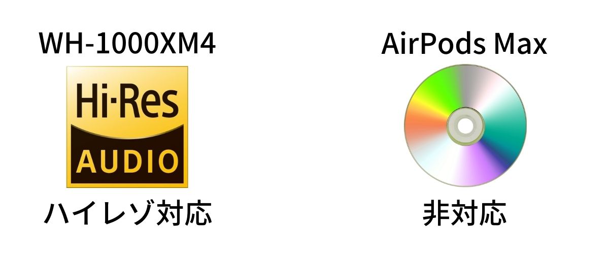 WH-1000XM4とAirPods Maxハイレゾ対応比較