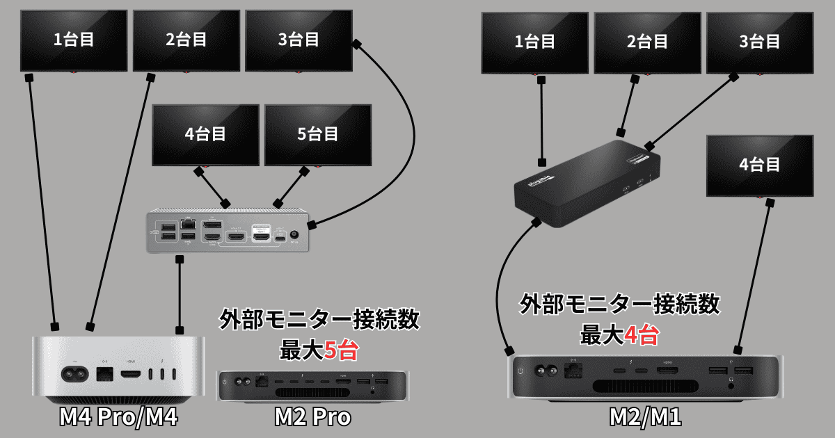 Mac mini DisplayLink対応ドッキングステーションとモニター接続