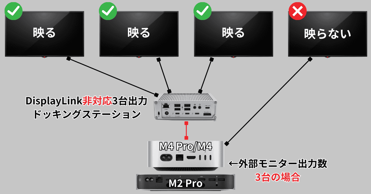 Mac mini DisplayLink非対応ドッキングステーション接続