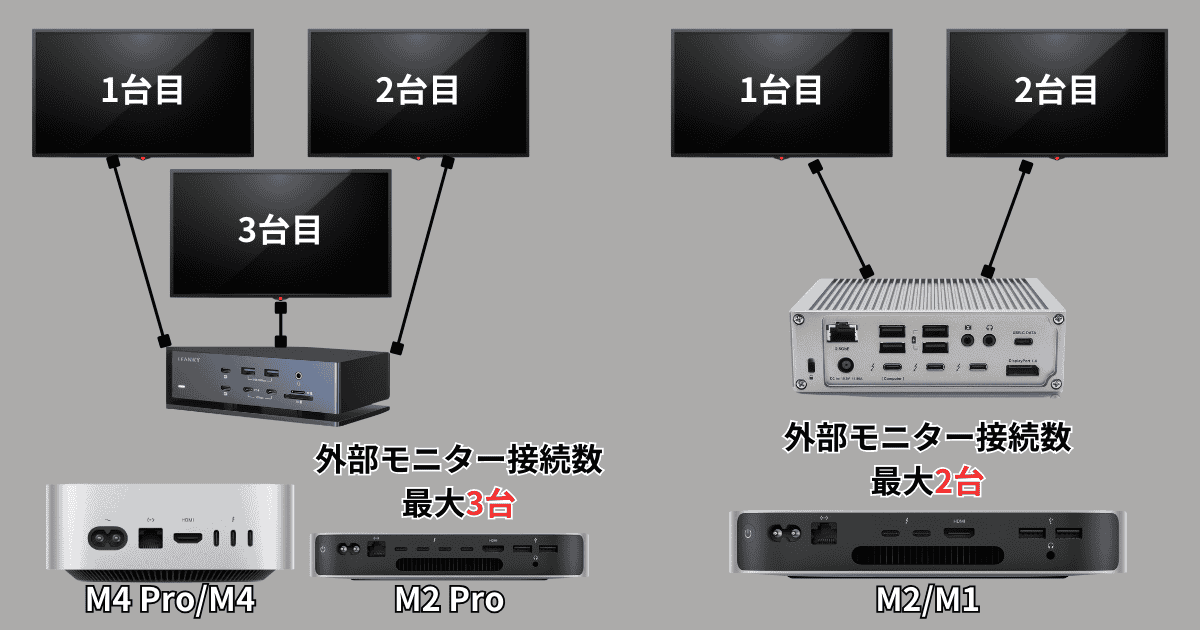 Mac mini DisplayLink非対応ドッキングステーションとモニター接続