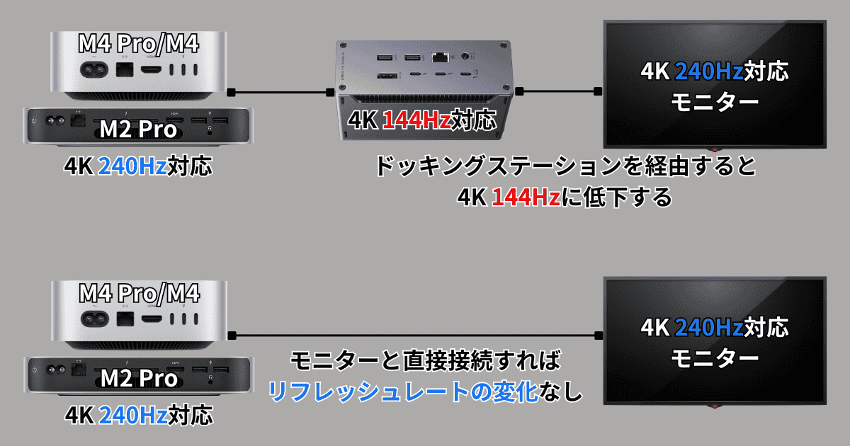 Mac mini ドッキングステーション経由時のモニターリフレッシュレート