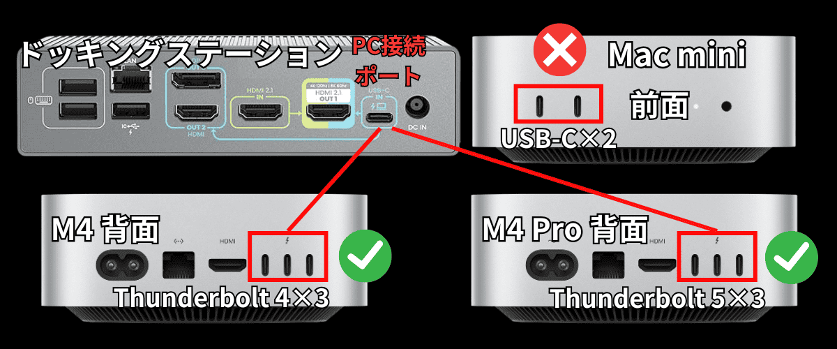 Mac mini M4 ドッキングステーション接続