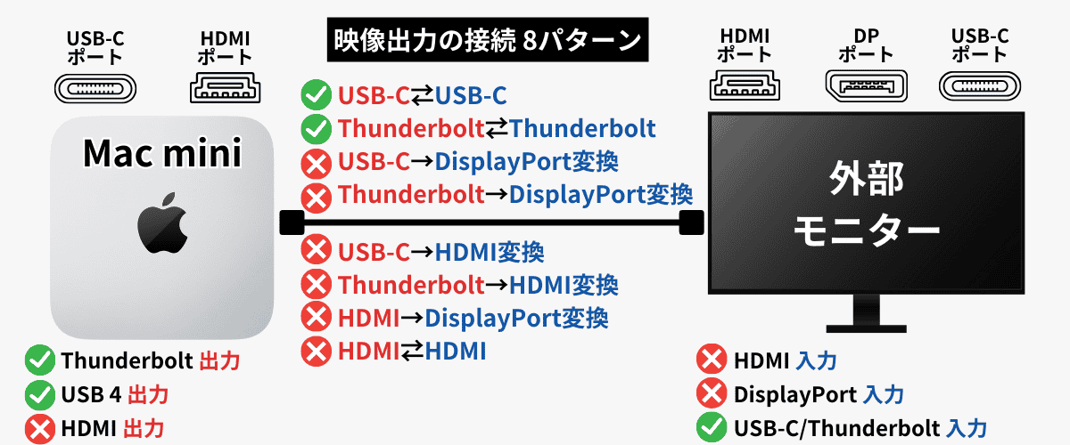 Mac miniとモニター接続パターン