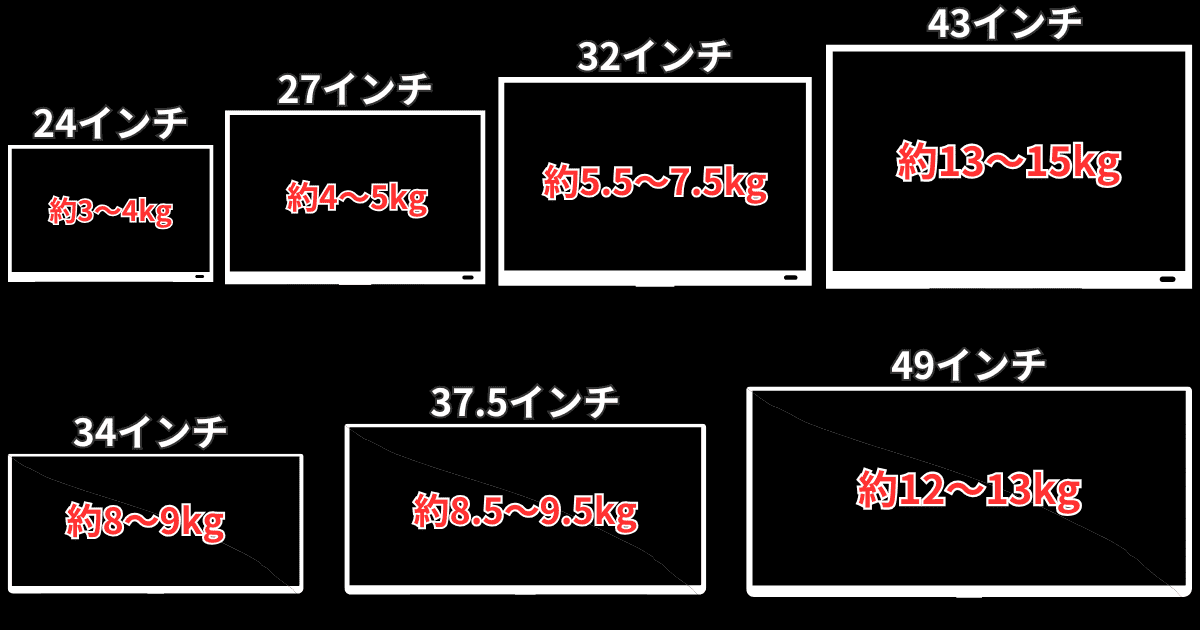 モニターサイズ別重量