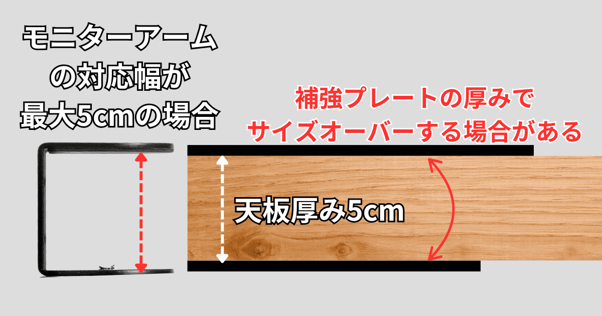モニターアーム用補強プレートと天板の合計厚みに注意