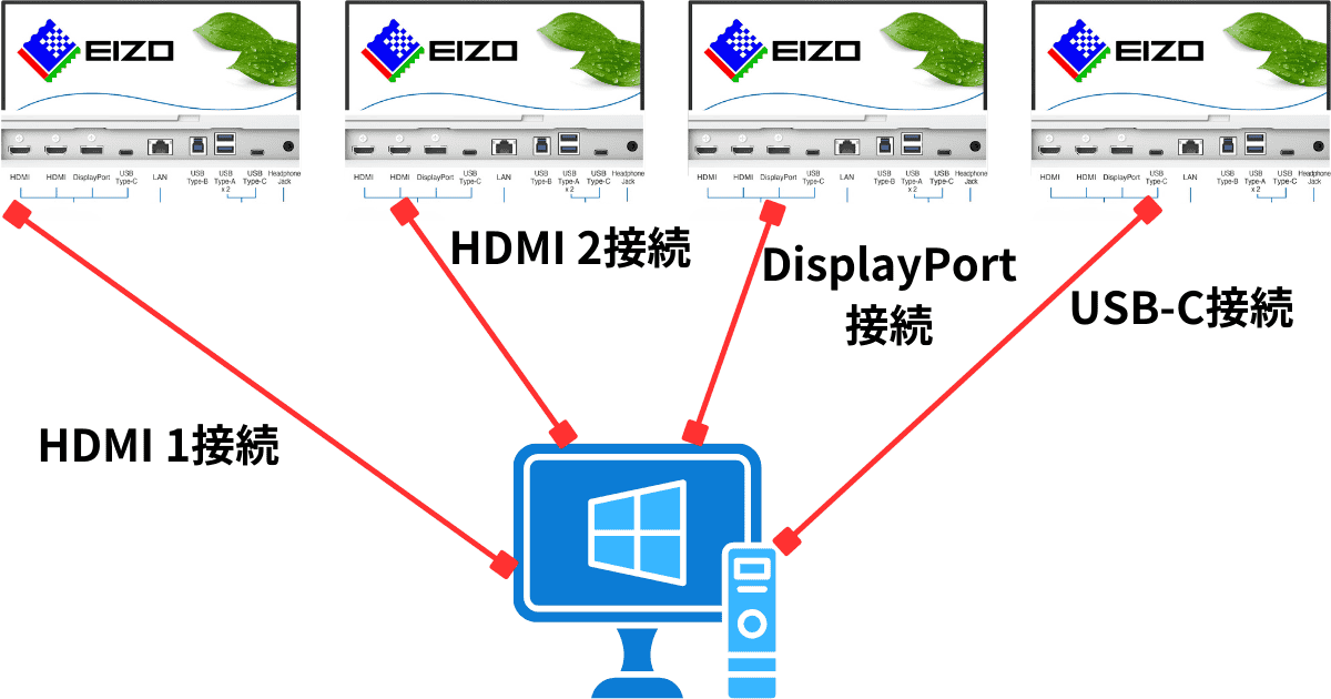 EIZOモニター 4台接続時