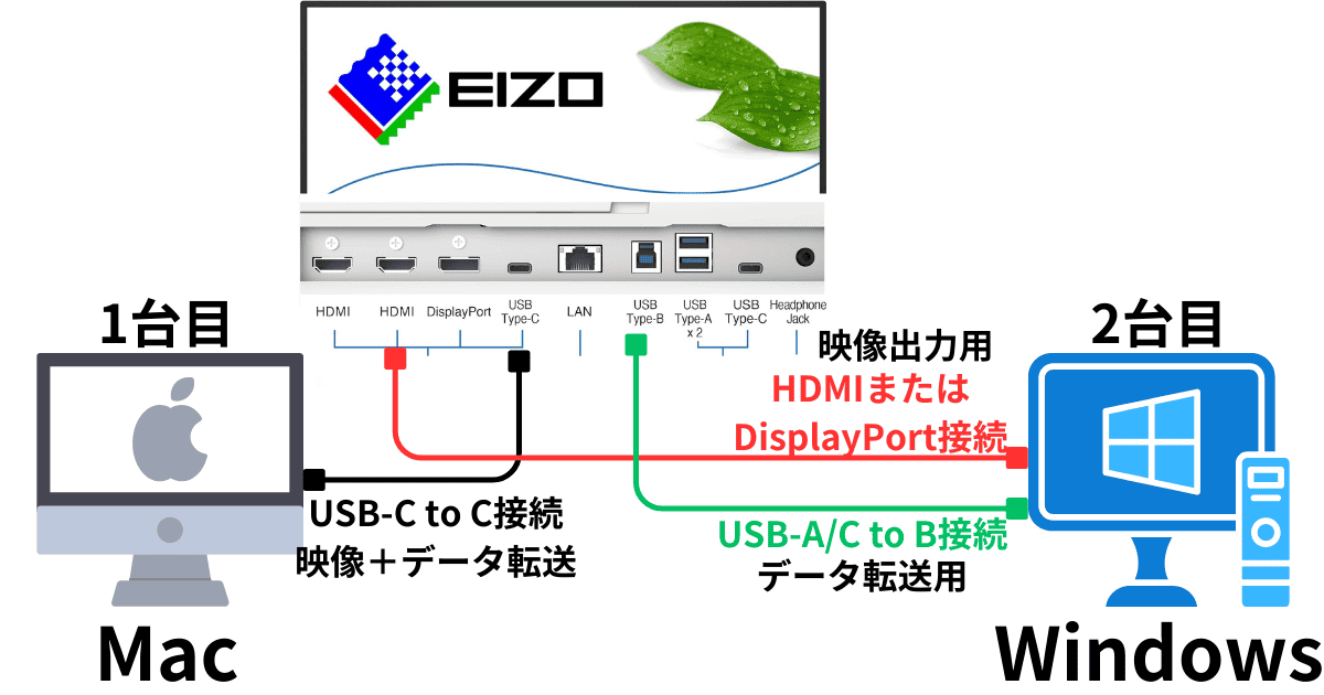 EIZOモニター KVM接続方法