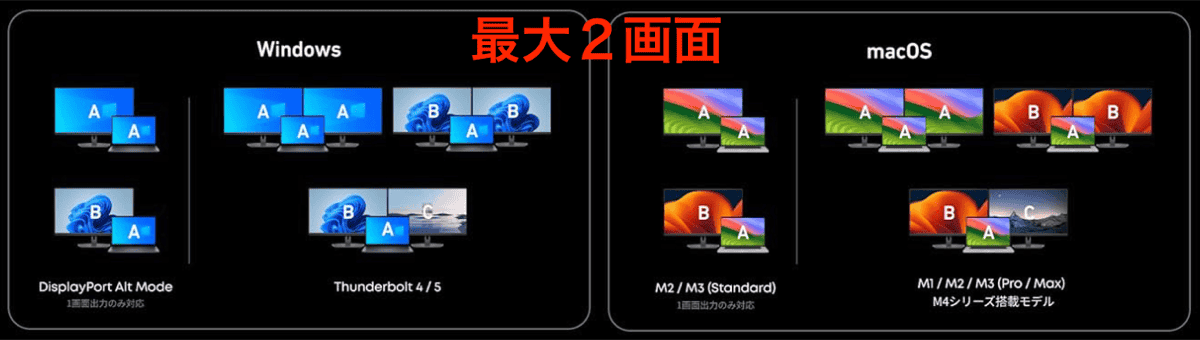 Anker Prime ドッキングステーション 14-in-1 画面出力仕様