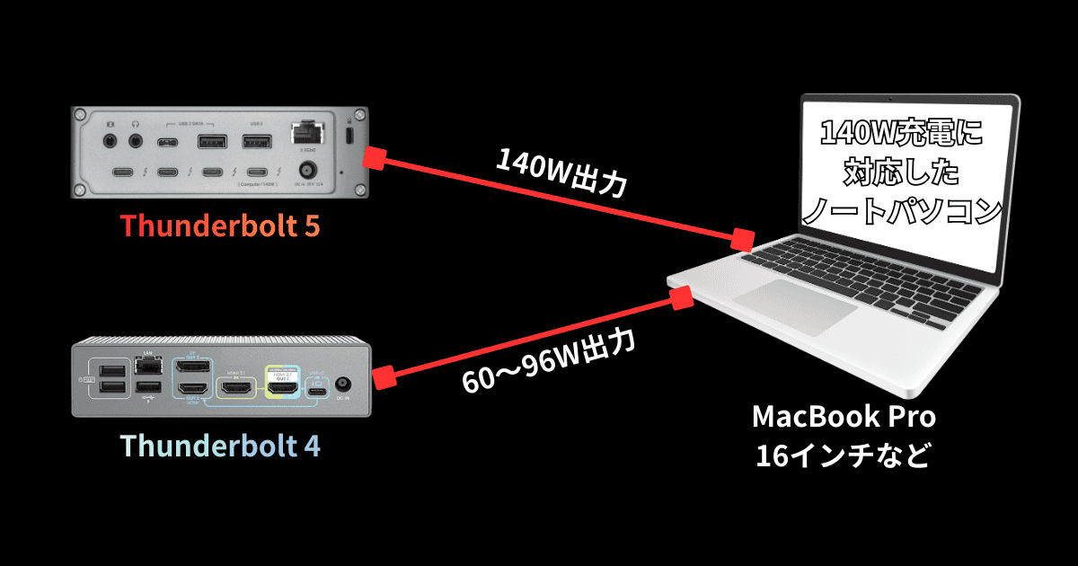 Thunderbolt5ドッキングステーション 給電仕様