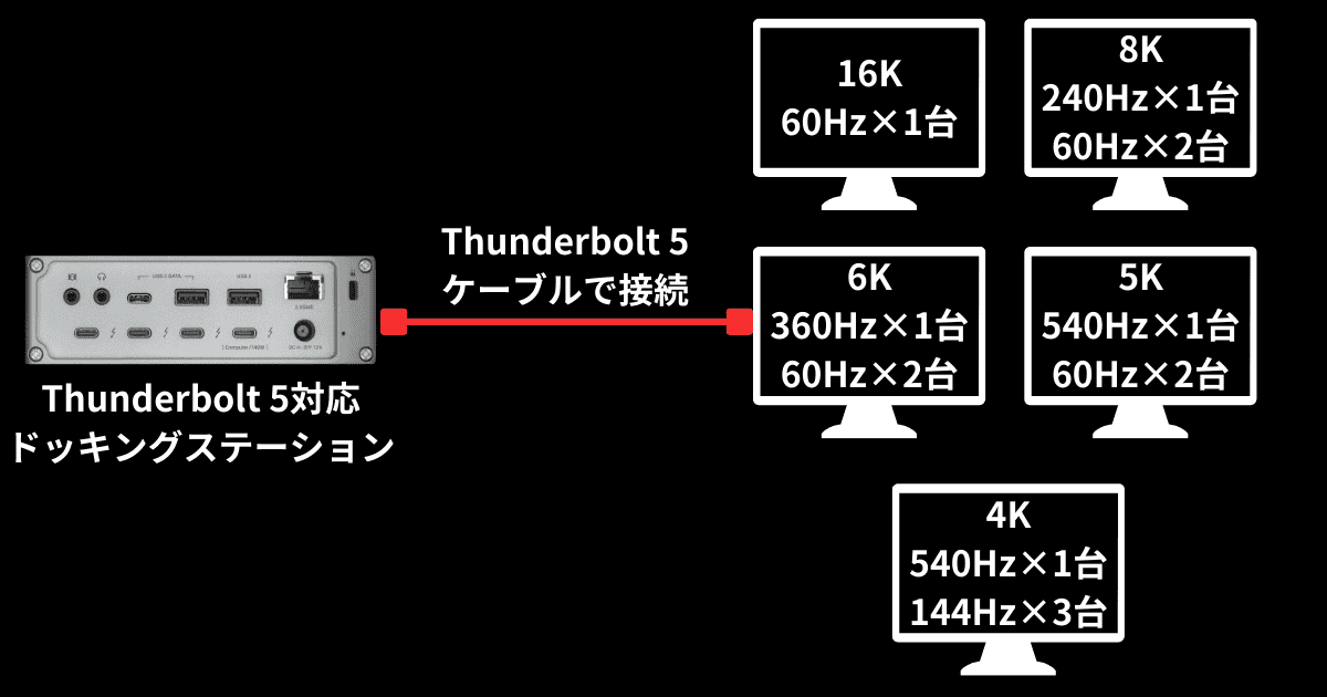 Thunderbolt5ドッキングステーション 映像出力仕様
