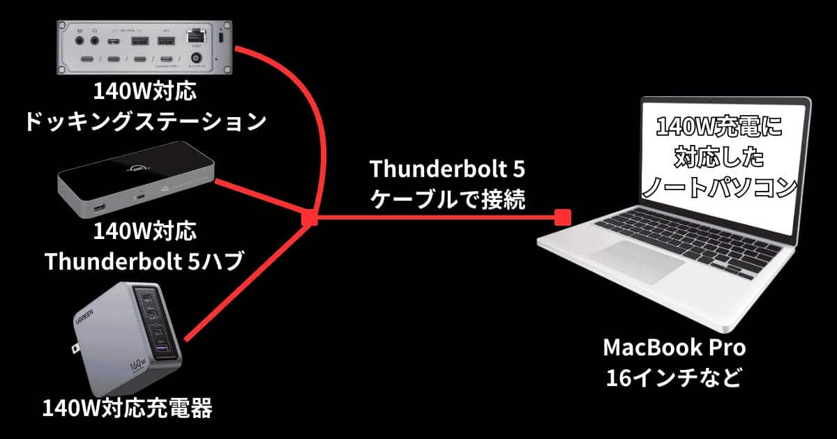 thunderbolt 5ケーブル電力供給の目安