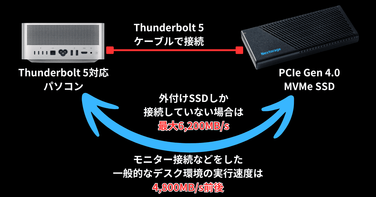 Thunderbolt 5 SSD速度目安