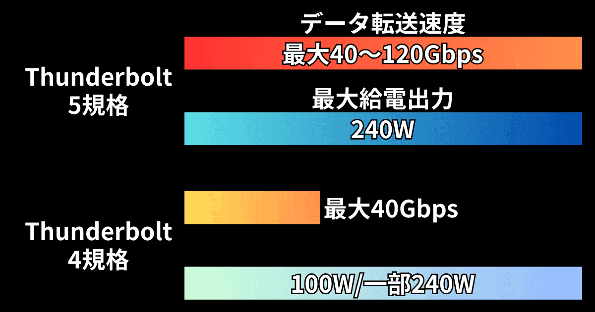 Thunderboltケーブルの規格の違い