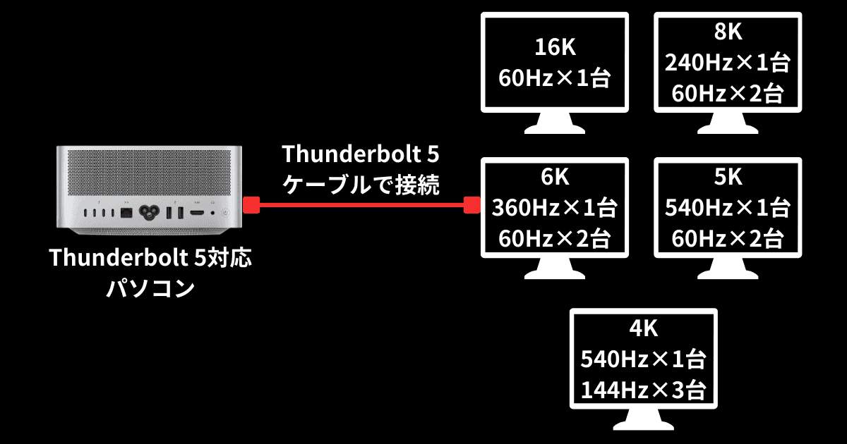 Thunderbolt 5ケーブル 映像出力の目安