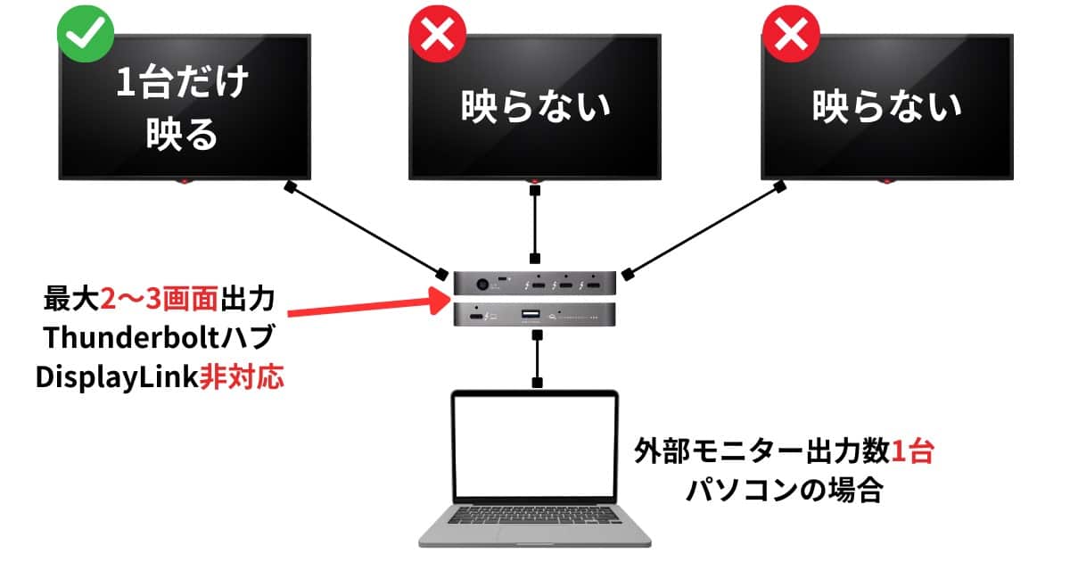Thunderboltハブ DisplayLink