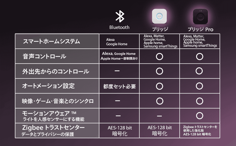 Philips Hue Bluetooth ブリッジ接続仕様