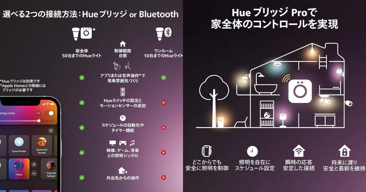 Philips Hue ブリッジ スペック