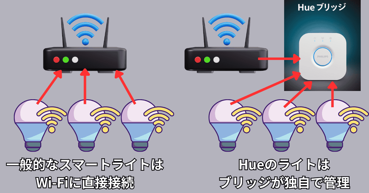 Philips Hueブリッジ zigbeeの仕組み