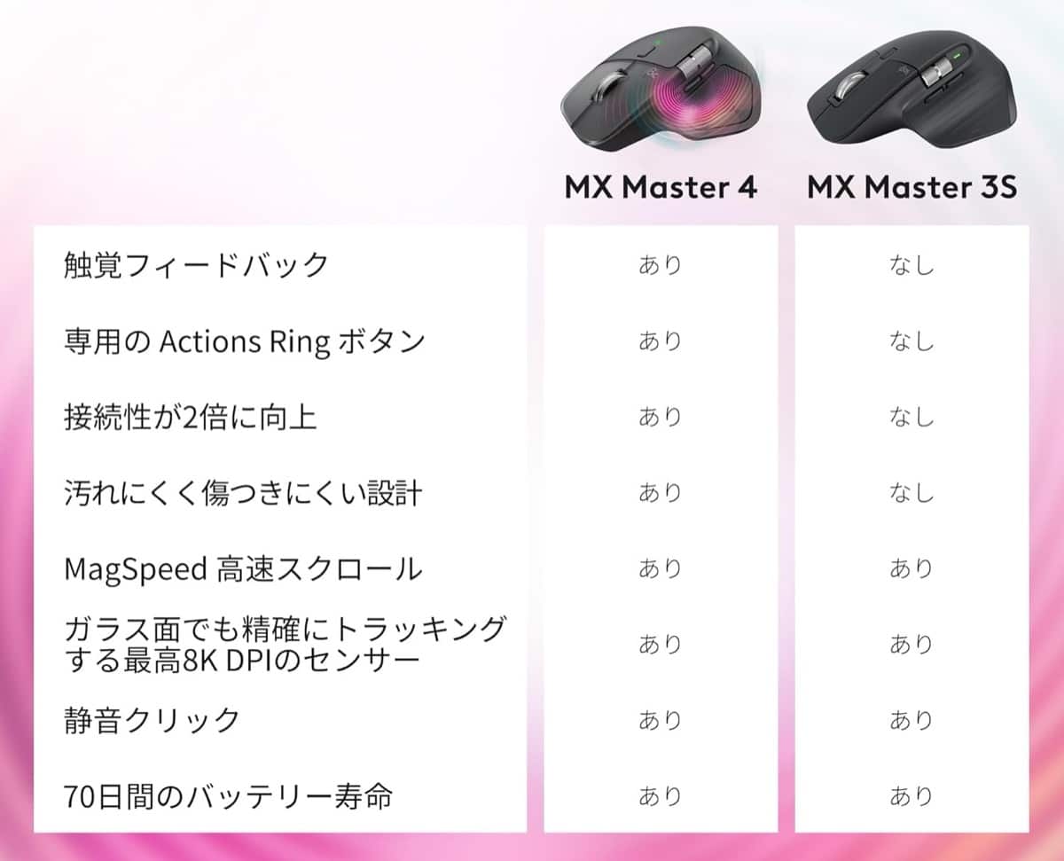 ロジクール MX MASTER 4とMX MASTER 3S比較表
