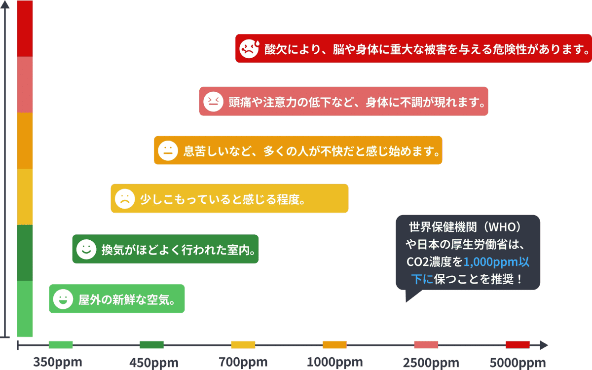 CO2濃度目安